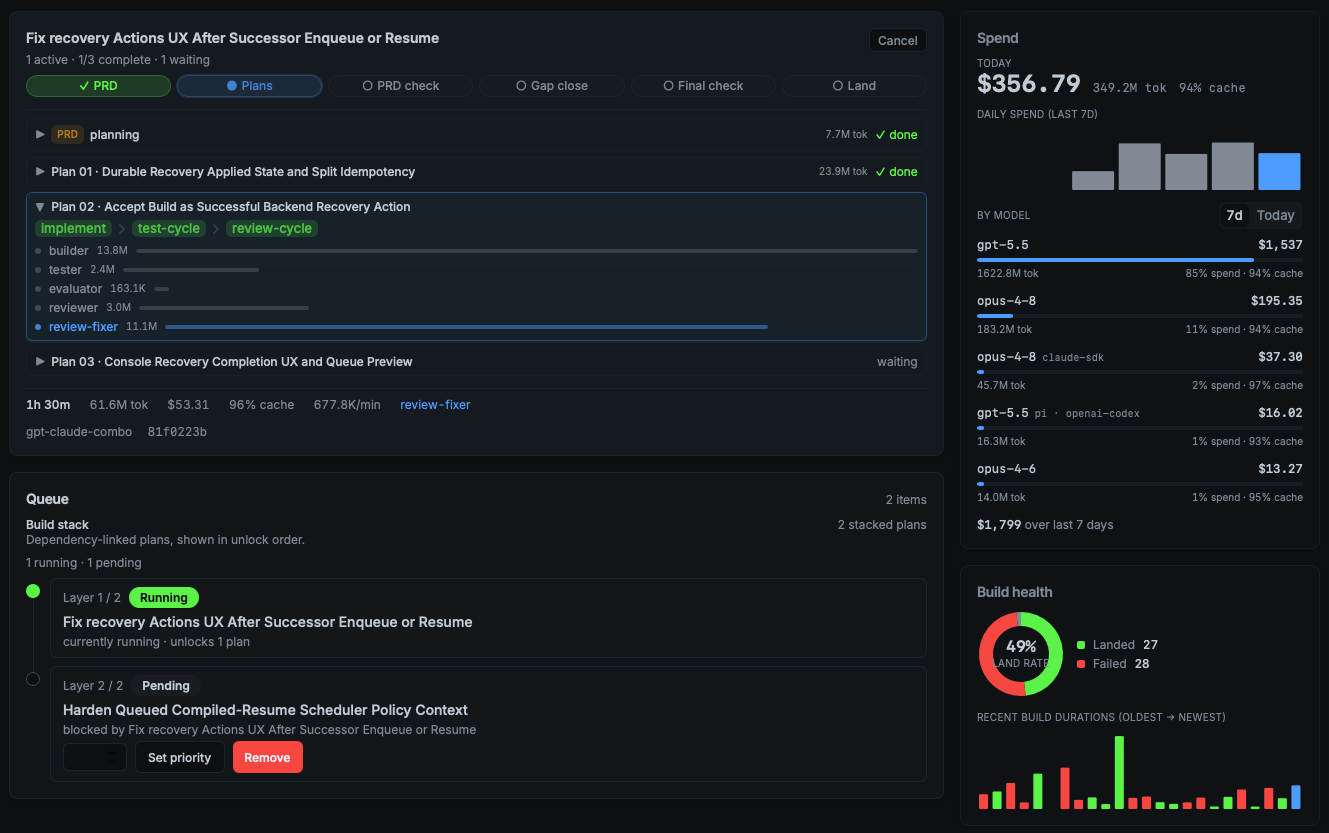 eforge Console showing a recovery build running, a dependent plan waiting, spend by model, and build health